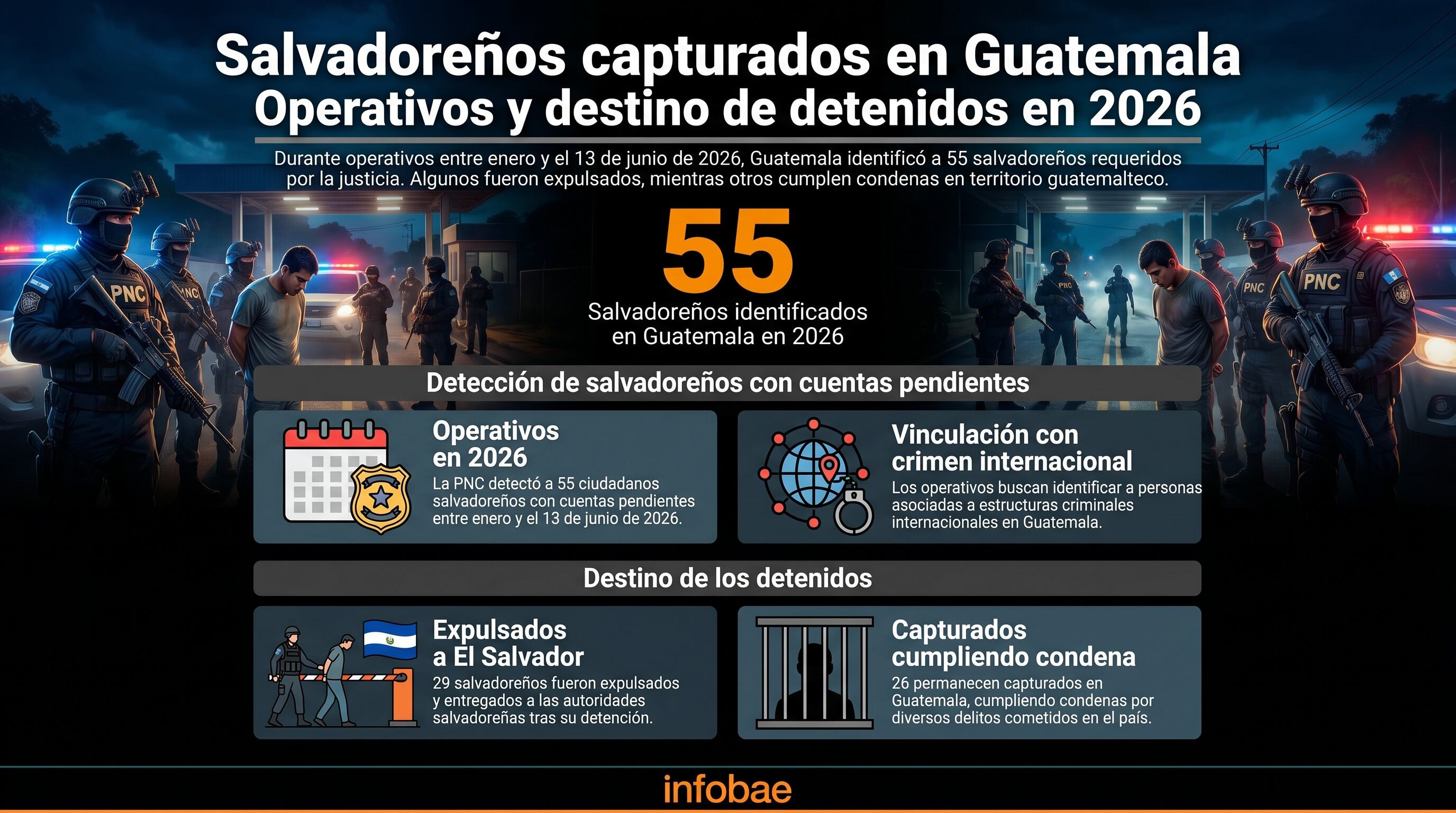 La Policía Nacional Civil de Guatemala informó la detección de 55 salvadoreños con cuentas pendientes entre enero y junio de 2026, resultando en 29 expulsiones y 26 detenciones en el país. (Imagen Ilustrativa Infobae)