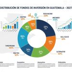 Guatemala: El Conadur aprueba una distribución de $653.5 millones para la inversión pública de 2027