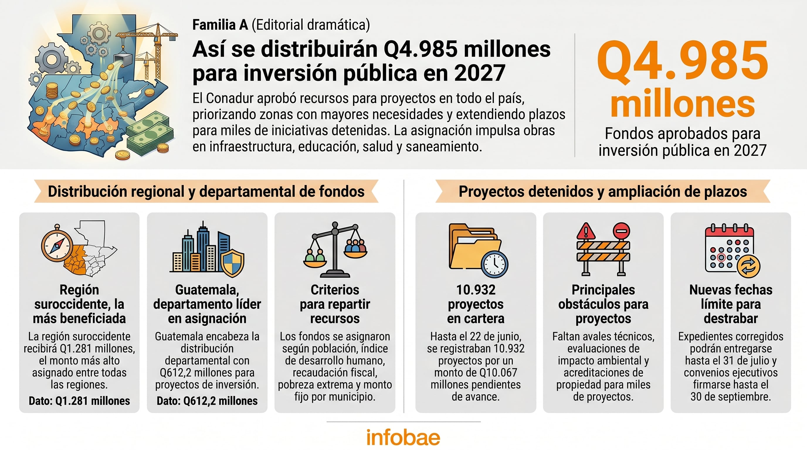 Una infografía detalla la distribución de Q4.985 millones para inversión pública en Guatemala durante 2027, mostrando la asignación de fondos por región y departamento, junto con los criterios de reparto. (Imagen Ilustrativa Infobae)