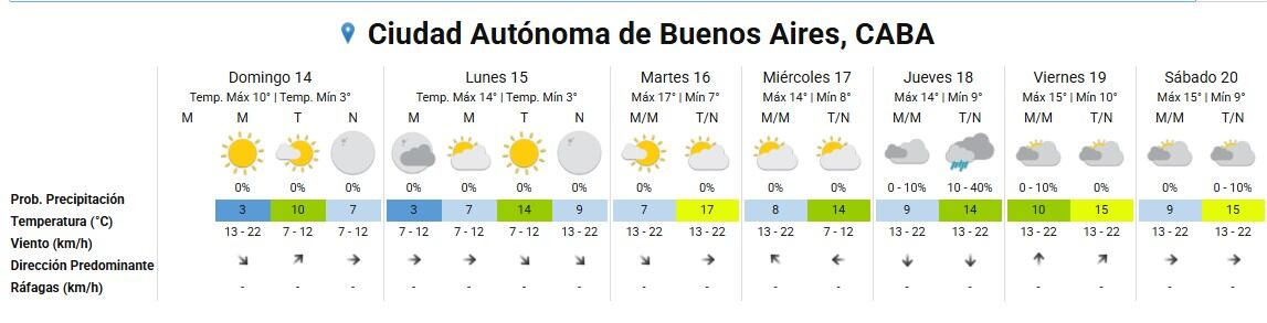 Un pronóstico extendido muestra las condiciones climáticas para la Ciudad Autónoma de Buenos Aires del 14 al 20, incluyendo días soleados, parcialmente nublados y precipitaciones hacia el final de la semana.