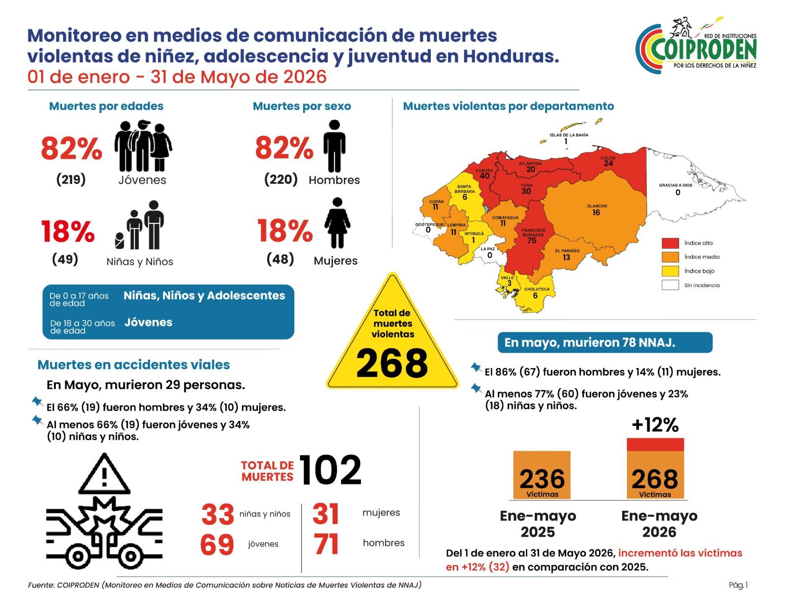 La estadística de Coiproden sitúa al 82% de las víctimas entre 18 y 30 años y localiza focos en cinco departamentos