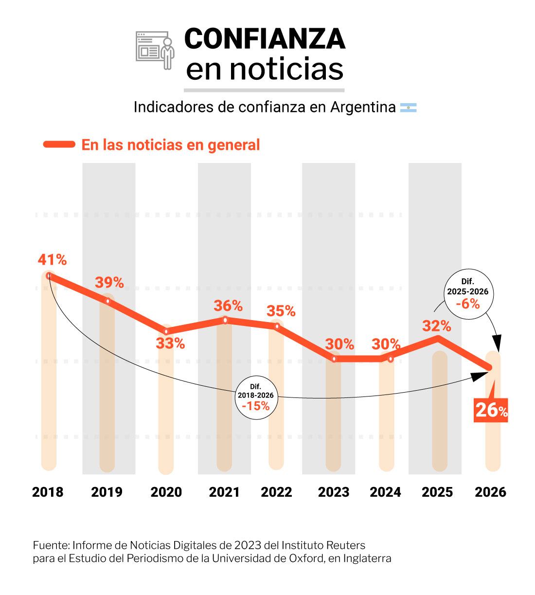 La confianza en los medios informativos continúa en retroceso (Infografías Infobae)