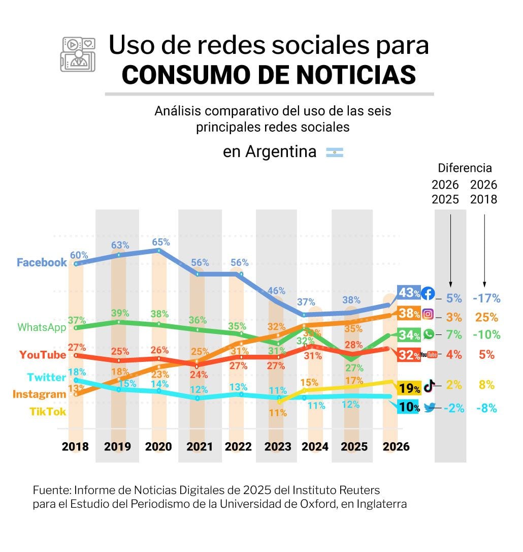 Las plataformas de la empresa Meta lideran las preferencias de las personas encuestadas como vía de acceso a las noticias (Infografía Infobae)