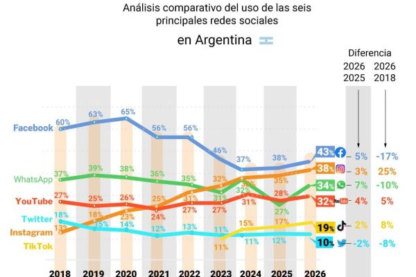 Infobae, octavo año consecutivo como el medio líder de noticias en Argentina