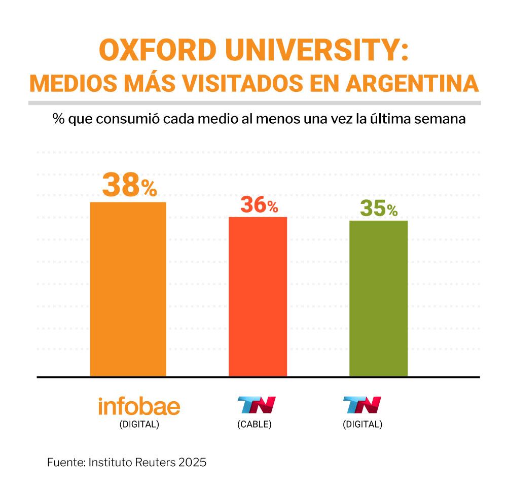 Infobae extiende en el tiempo su liderazgo en el ecosistema de medios (Infografías Infobae)