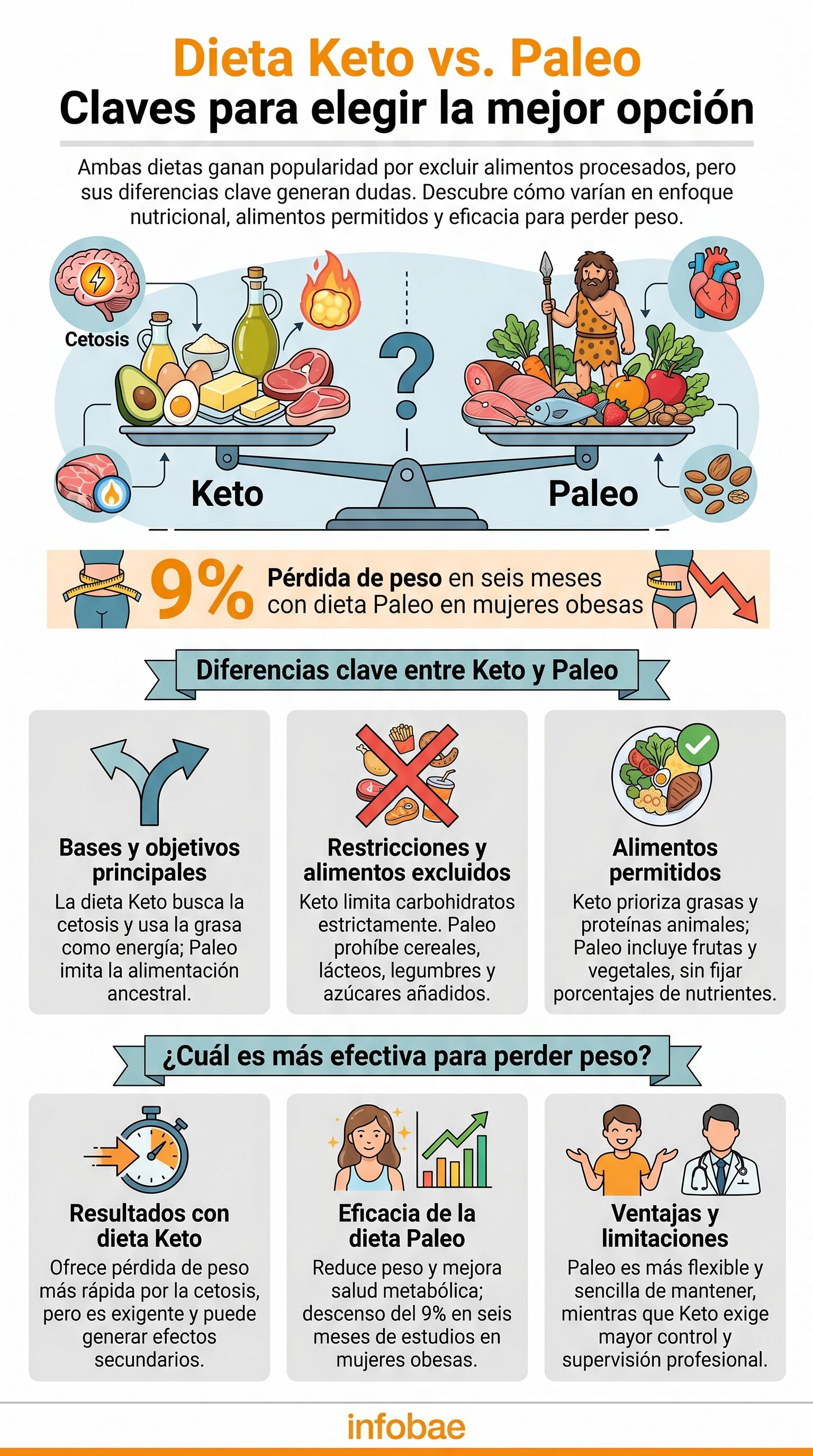 Un estudio de 2026 indicó que la dieta keto mejoró la función de las células beta del páncreas en adultos con diabetes tipo 2 tras 12 semanas (Imagen Ilustrativa Infobae)
