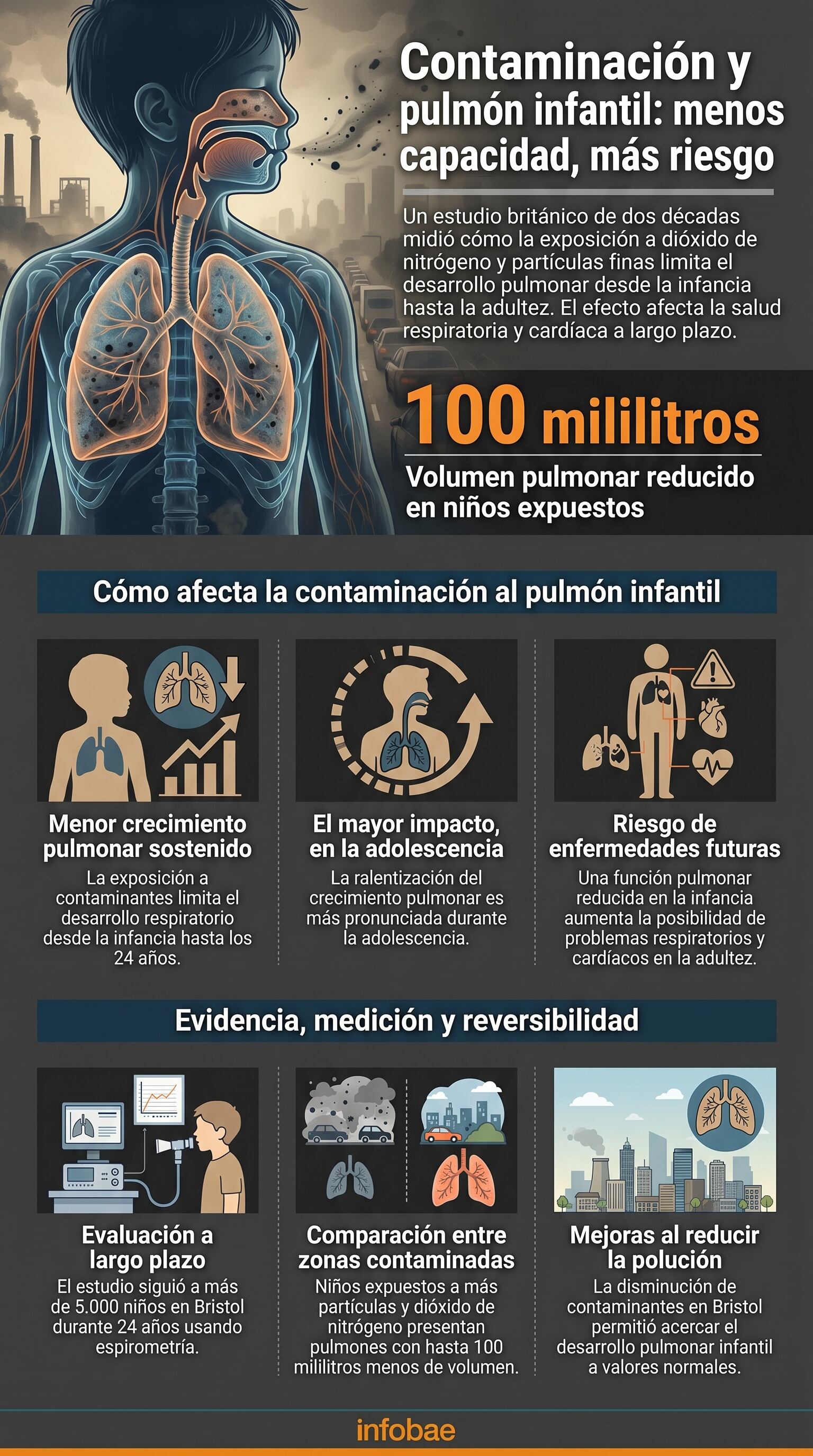 Durante más de veinte años, científicos evaluaron la salud respiratoria de niños expuestos a partículas y dióxido de nitrógeno (Imagen ilustrativa Infobae)