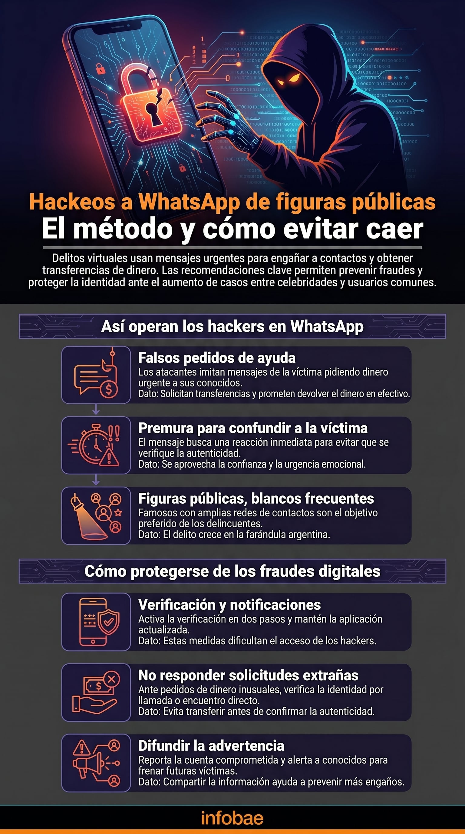 Infografía detalla el modus operandi de los hackeos a WhatsApp de figuras públicas y las estrategias para evitar ser víctima de fraudes digitales. (Imagen Ilustrativa Infobae)