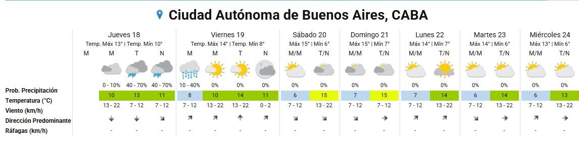 El pronóstico extendido de Radio Brisas para la Ciudad Autónoma de Buenos Aires indica jornadas con lluvias aisladas y temperaturas frescas, con mejoría hacia el fin de semana.