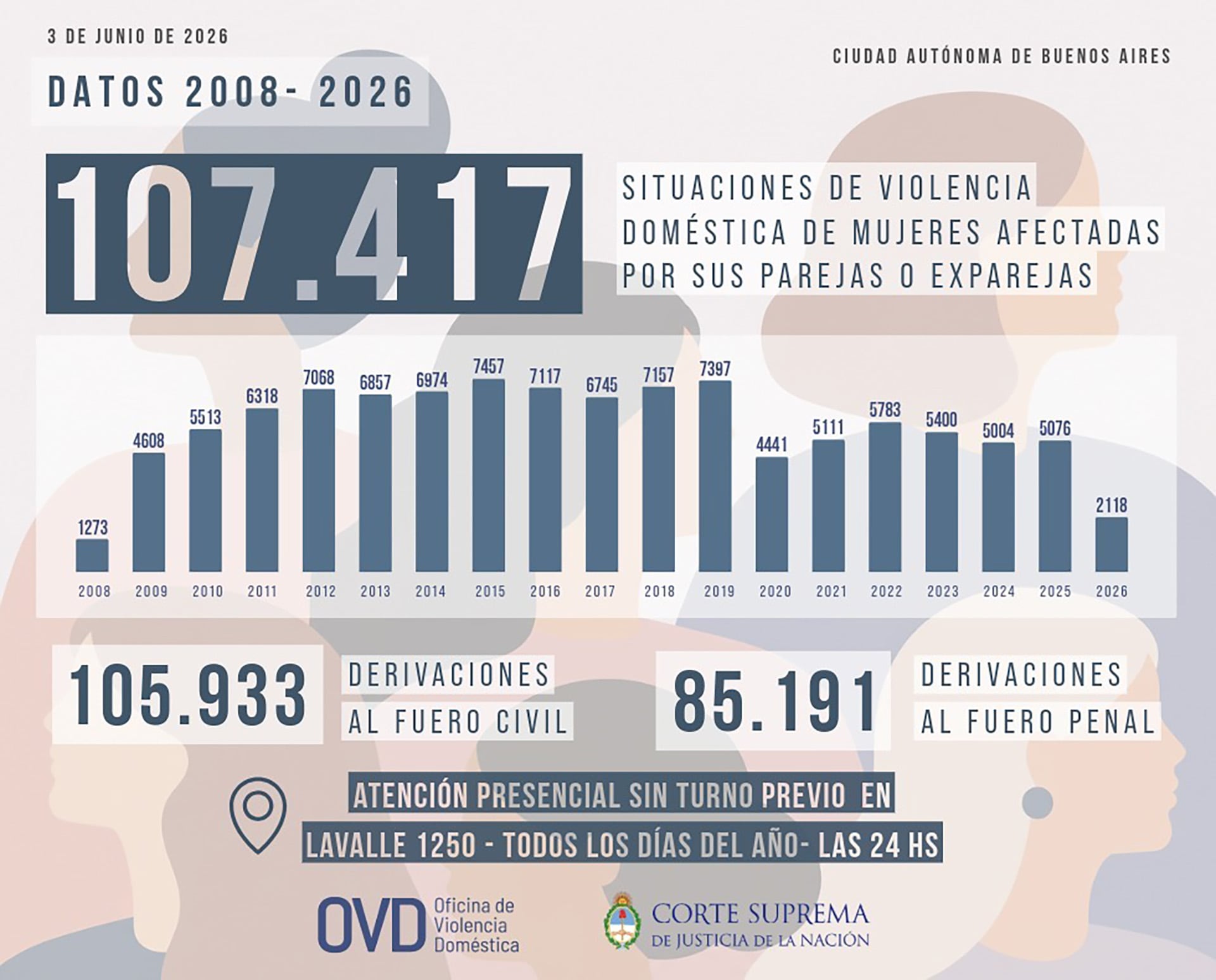La Oficina de Violencia Doméstica de la Corte Suprema recibe un promedio de 45 denuncias diarias en la Ciudad de Buenos Aires, en su mayoría de mujeres adultas por violencia de género (OVD)