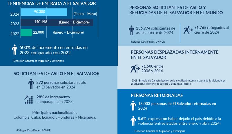 Gráficos oficiales muestran el aumento de entradas, solicitudes de asilo y desplazamientos en El Salvador entre 2022 y 2024, así como el crecimiento de retornos y la presencia de refugiados salvadoreños en el mundo (Cortesía ACNUR).