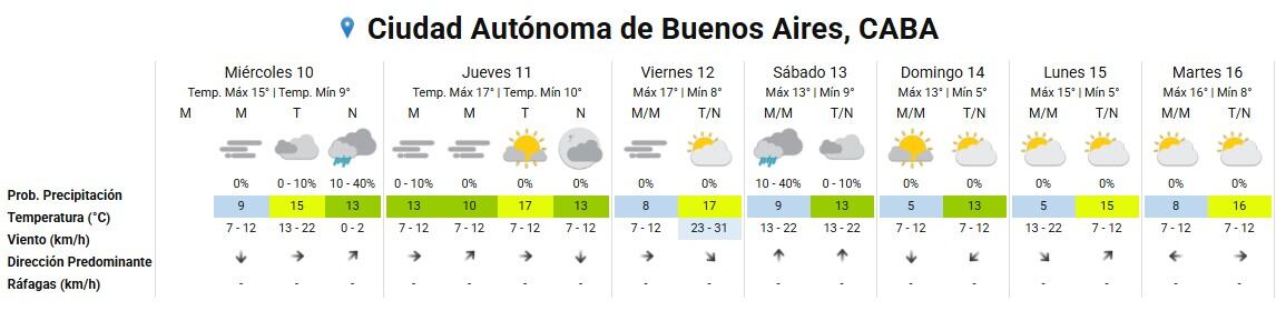 El pronóstico extendido muestra la previsión meteorológica para la Ciudad Autónoma de Buenos Aires del miércoles 10 al martes 16, detallando temperaturas, probabilidad de precipitación y dirección del viento.