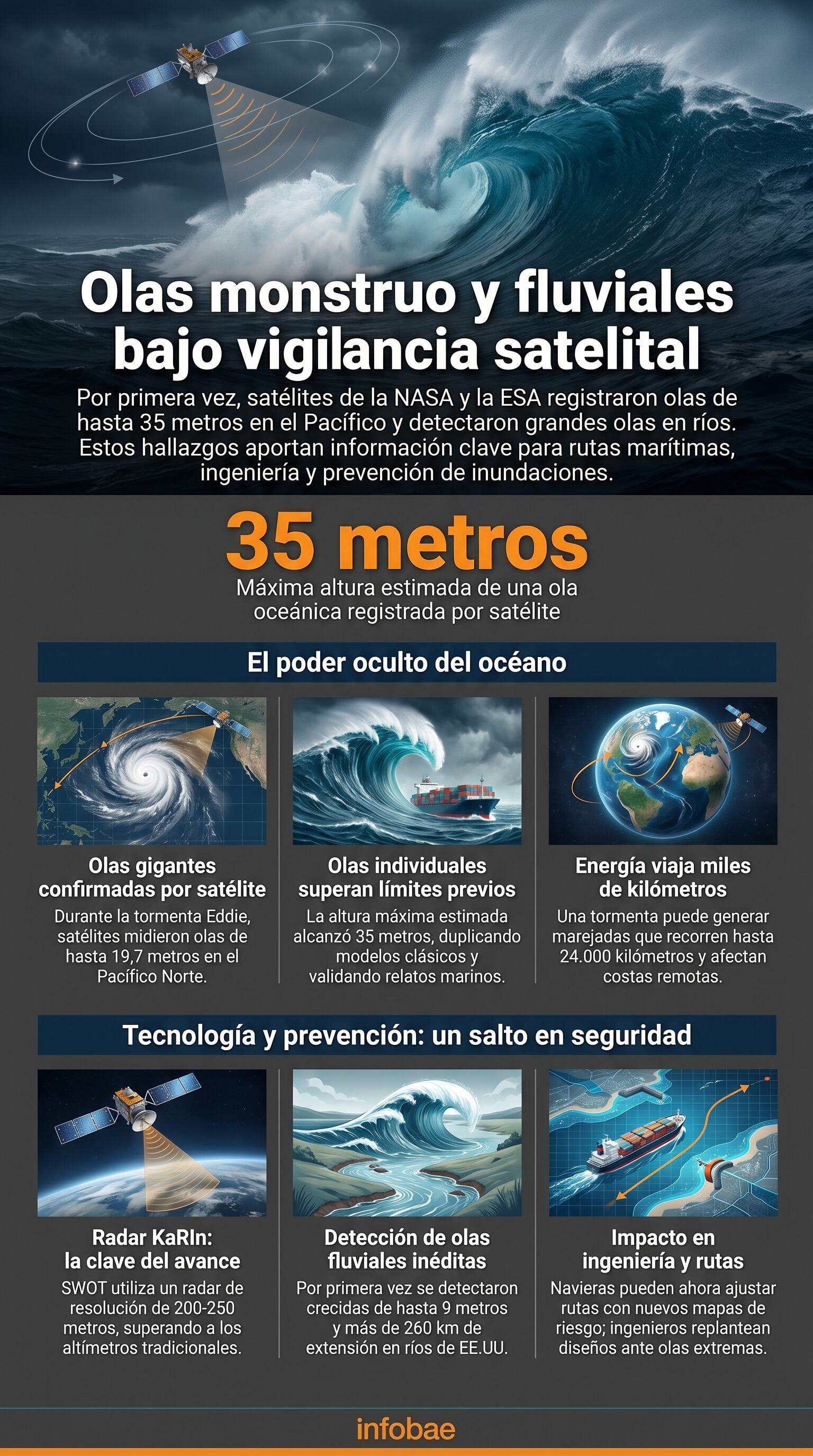 Satélites de NASA y ESA detectan olas oceánicas de hasta 35 metros y olas fluviales, revolucionando la seguridad marítima y el monitoreo global de inundaciones. (Imagen Ilustrativa Infobae)