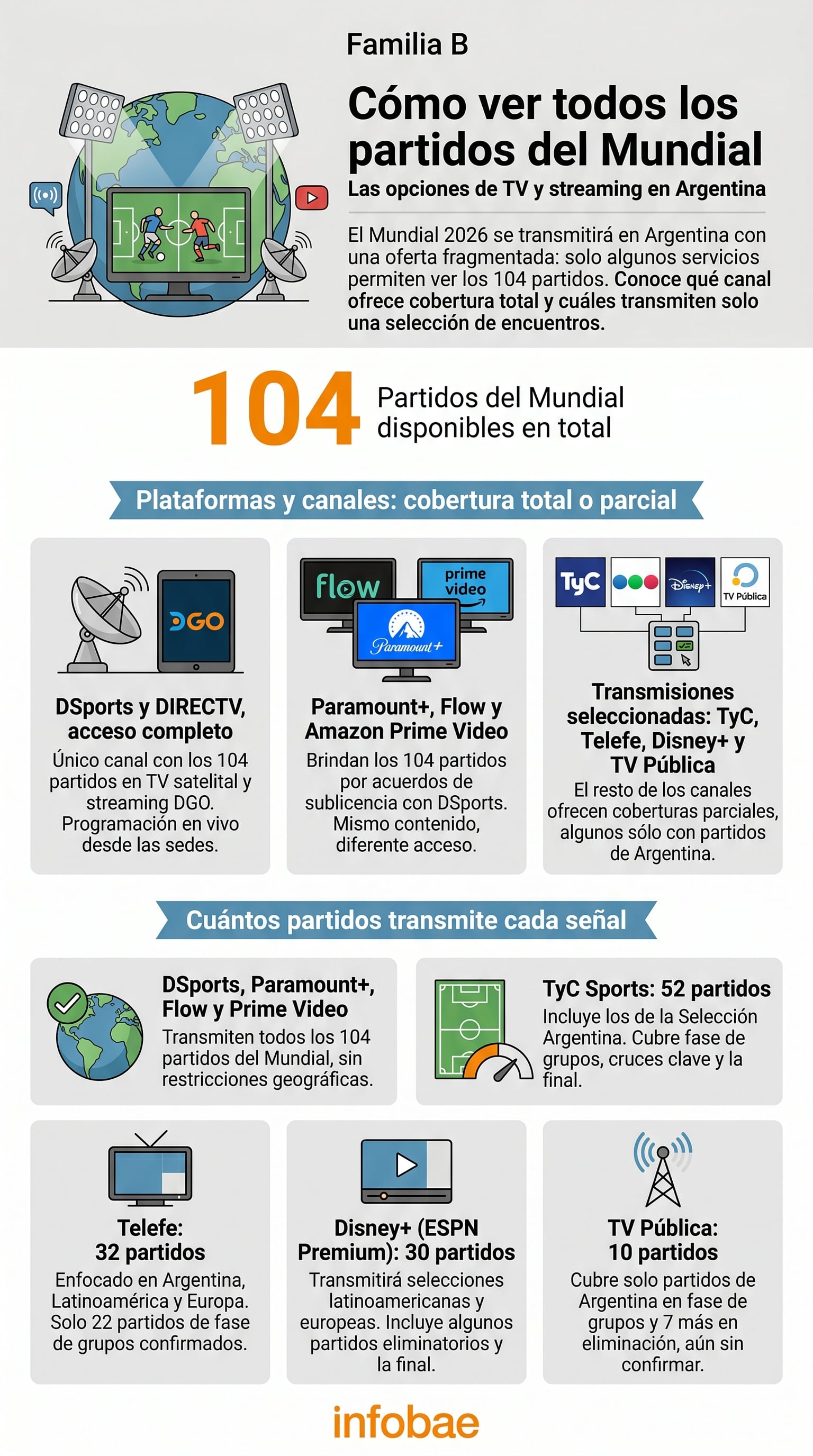 Las opciones de transmisión fragmentada para los 104 partidos del Mundial 2026 en Argentina, incluyendo plataformas con cobertura total o parcial vía cable, TV abierta y streaming. (Imagen Ilustrativa Infobae)