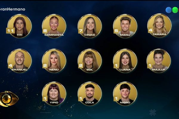Quiénes son nominados de Gran Hermano: Generación Dorada en una placa con jugadores de alto perfil
