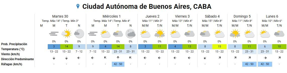 El pronóstico del tiempo para la Ciudad Autónoma de Buenos Aires indica las temperaturas, la probabilidad de precipitación y la velocidad del viento para los próximos días.