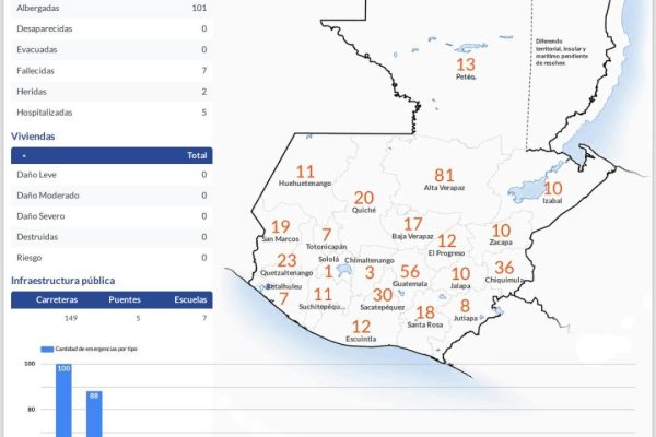 Siete víctimas mortales y 415 emergencias atendidas marcan la temporada de lluvias en Guatemala