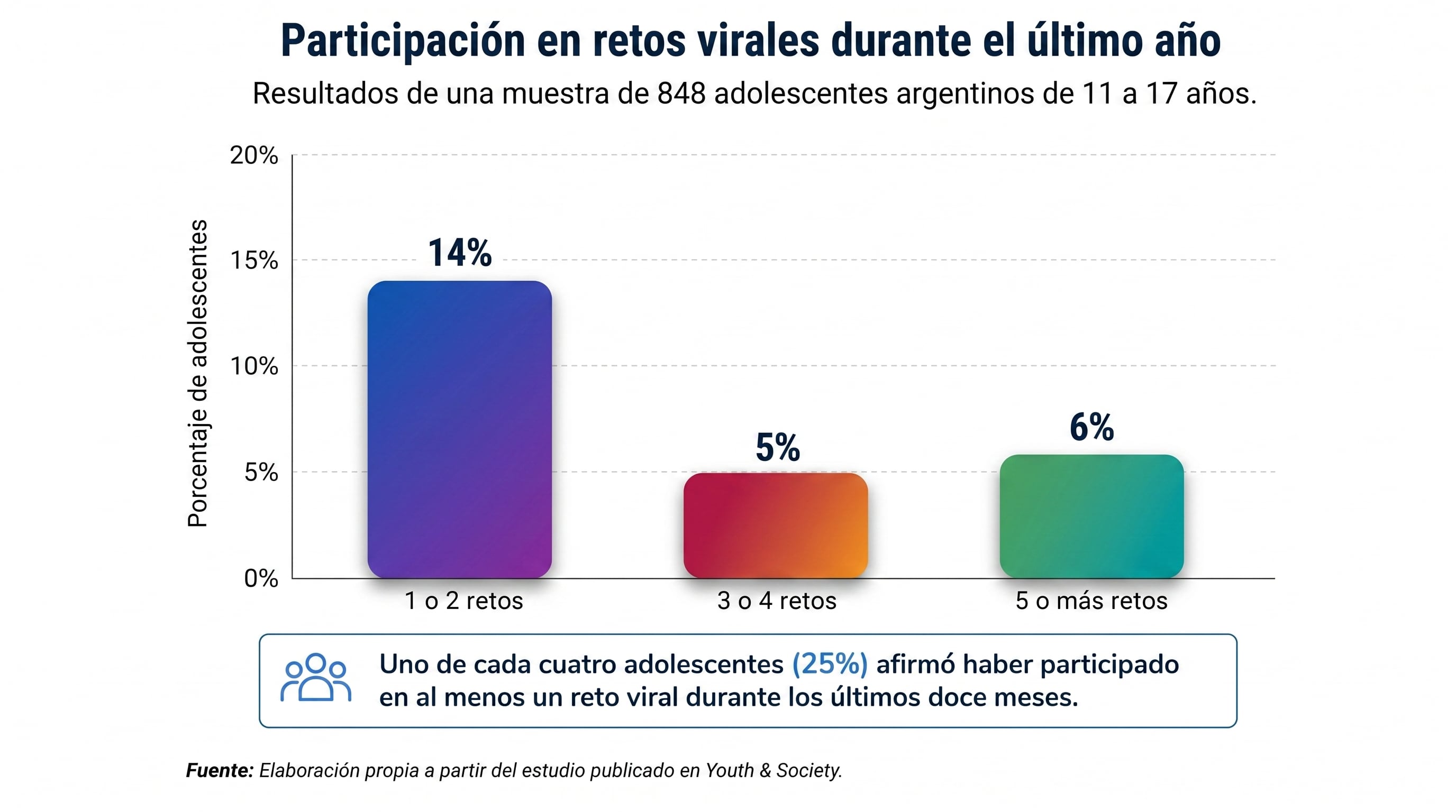 Los adolescentes que hacen más retos virales también muestran mayores niveles de adicción a internet ( gentileza Universidad Austral )