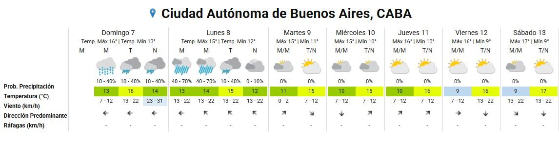 El pronóstico extendido para la Ciudad Autónoma de Buenos Aires detalla probabilidades de lluvia para el domingo 7 y lunes 8, seguidas de días mayormente nublados con sol y temperaturas agradables.