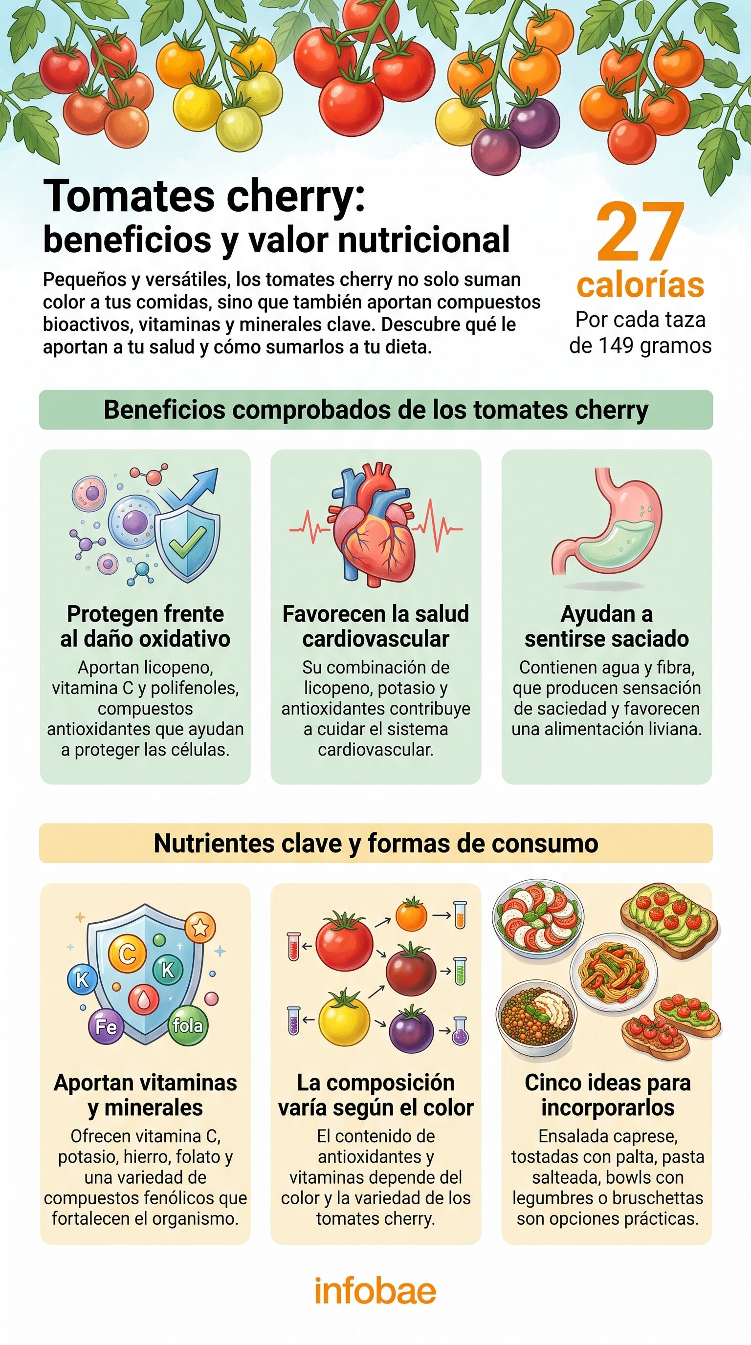 La evidencia científica sobre tomates cherry identificó licopeno, vitamina C, polifenoles y actividad antioxidante en distintas variedades (Imagen Ilustrativa Infobae)