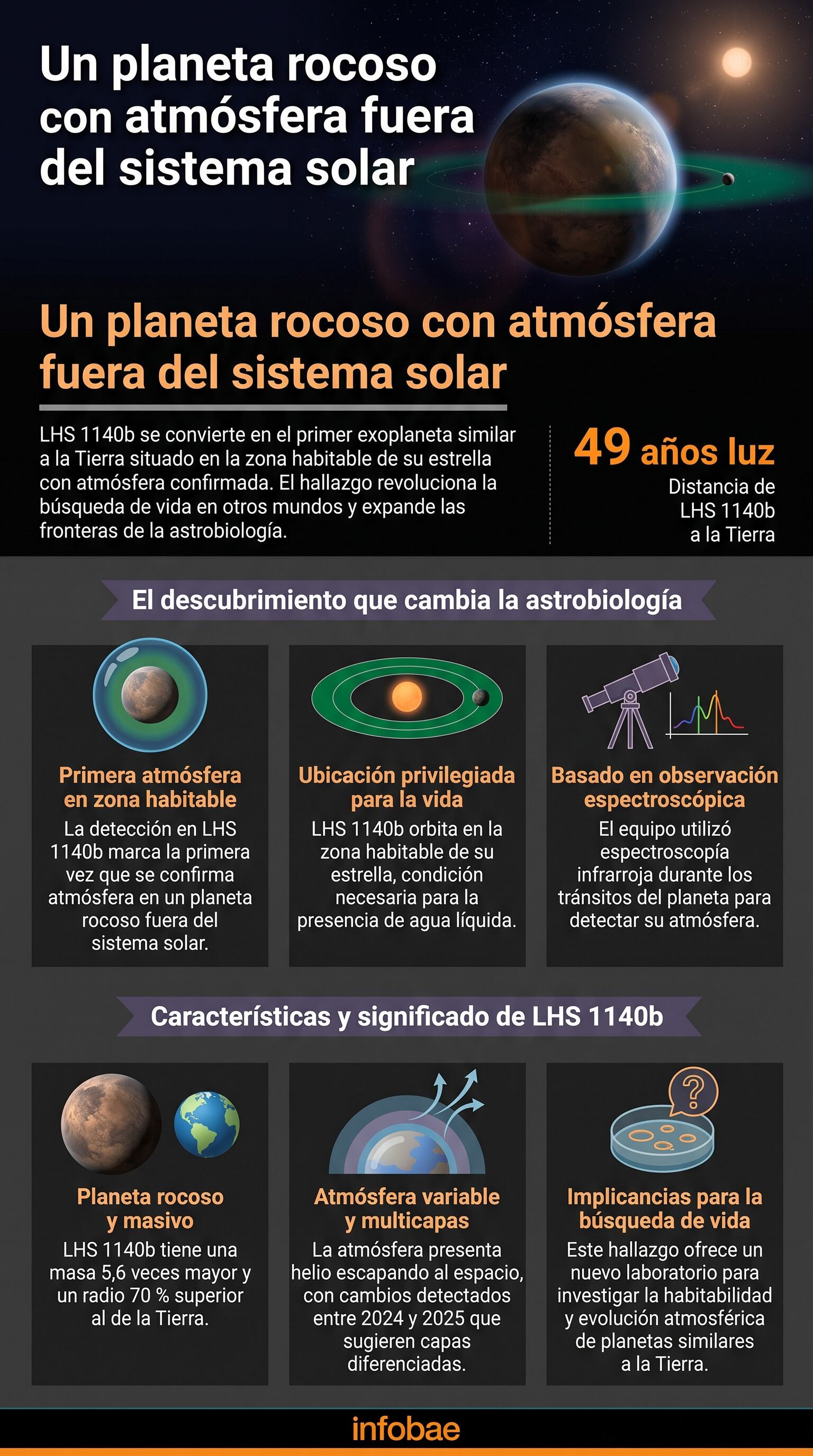 Una infografía de Infobae detalla el descubrimiento de una atmósfera en el exoplaneta rocoso LHS 1140b, ubicado en la zona habitable a 49 años luz de la Tierra. (Imagen Ilustrativa Infobae)