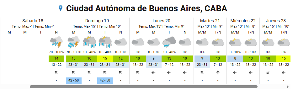 El SMN anuncia lluvias, descenso de temperatura y cielo cubierto en la Ciudad de Buenos Aires