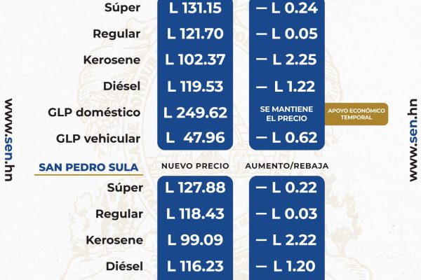 Combustibles registrarán nueva rebaja de precios desde el lunes en Honduras