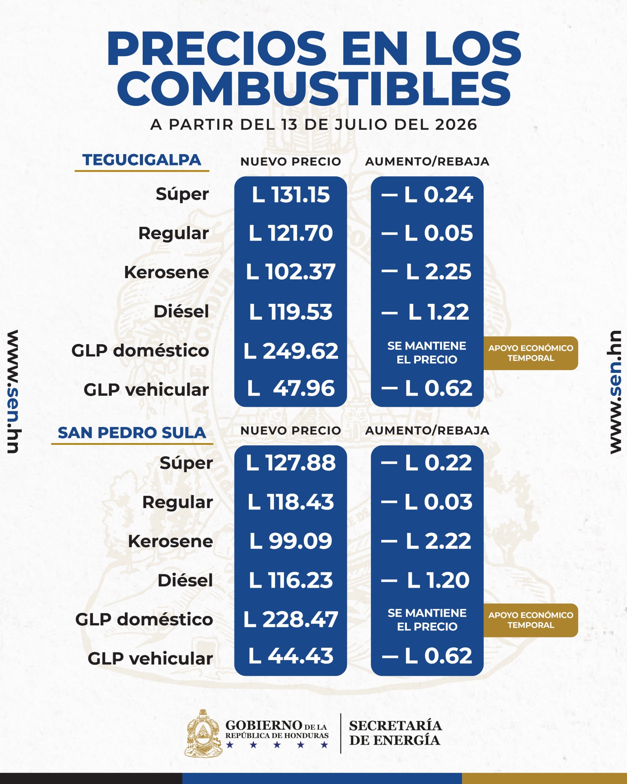 Combustibles registrarán nueva rebaja de precios desde el lunes en Honduras