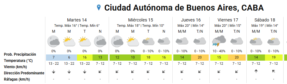 El pronóstico de CABA (Foto: SMN)