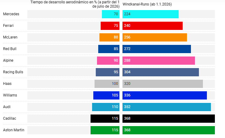 La columna de la izquierda indica el tiempo de desarrollo aerodinámico por equipo en porcentaje. La de la derecha señala las pruebas en el túnel de viento a partir del 1° de julio. (Crédito: Motorsport)