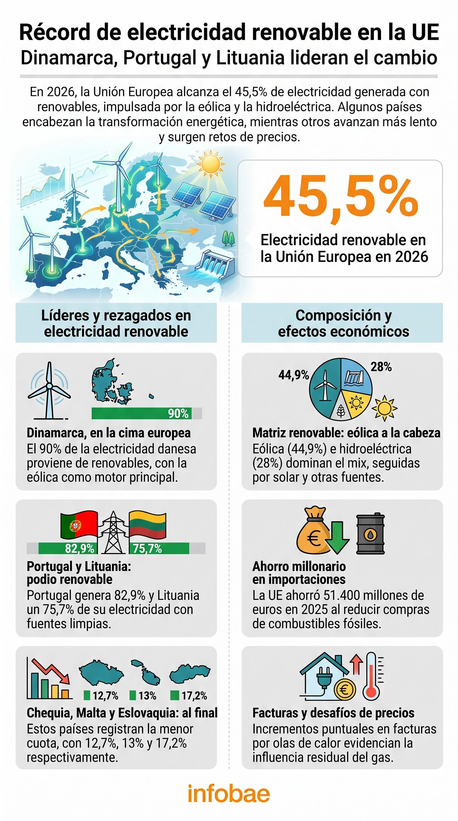 La electricidad renovable en la Unión Europea alcanzó un récord del 45,5% en 2026, con Dinamarca, Portugal y Lituania a la vanguardia de la transición energética. (Imagen Ilustrativa Infobae)