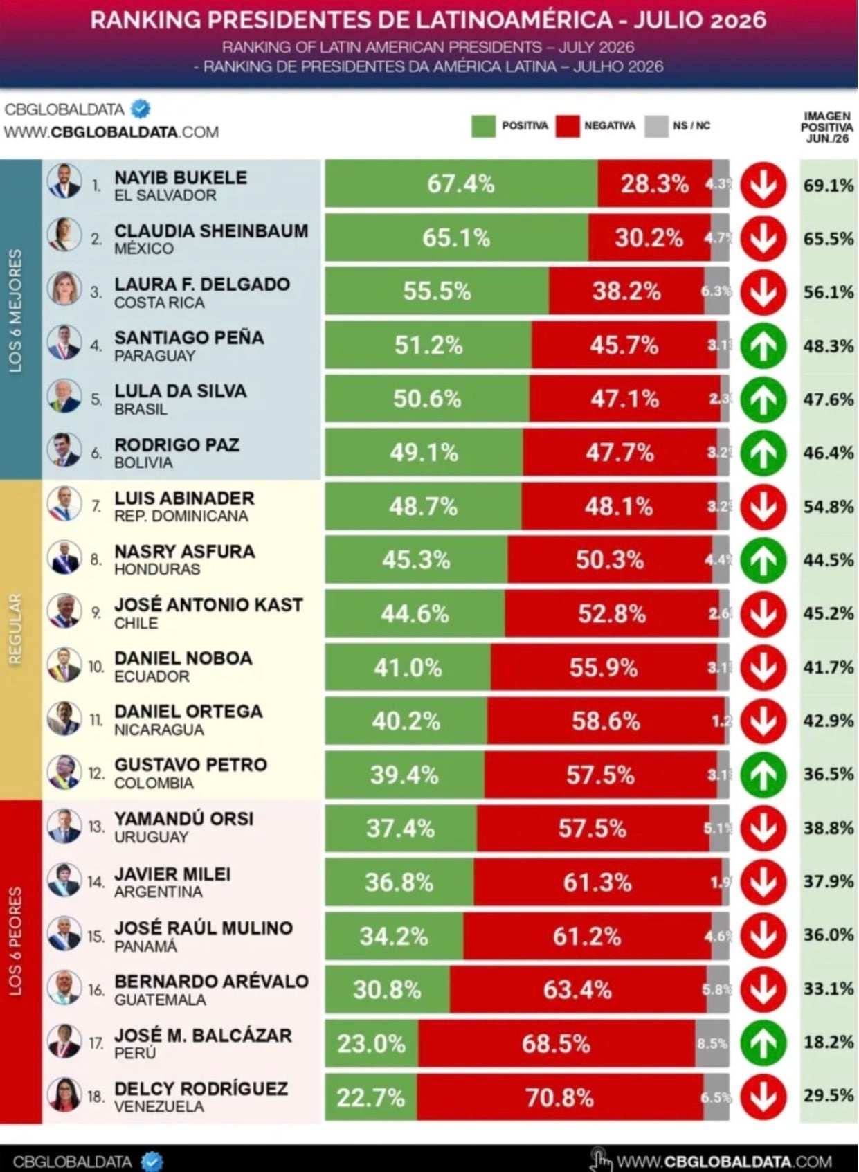 Nayib Bukele y Claudia Sheinbaum encabezan el listado regional elaborado por la consultora. Crédito: CB Global Data.