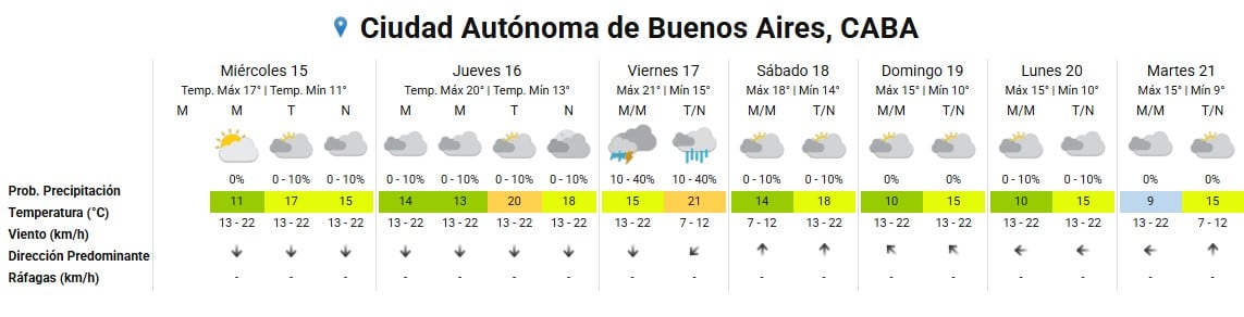 Una tabla presenta el pronóstico meteorológico para la Ciudad Autónoma de Buenos Aires entre el miércoles 15 y el martes 21, con datos de temperatura, precipitación y viento.