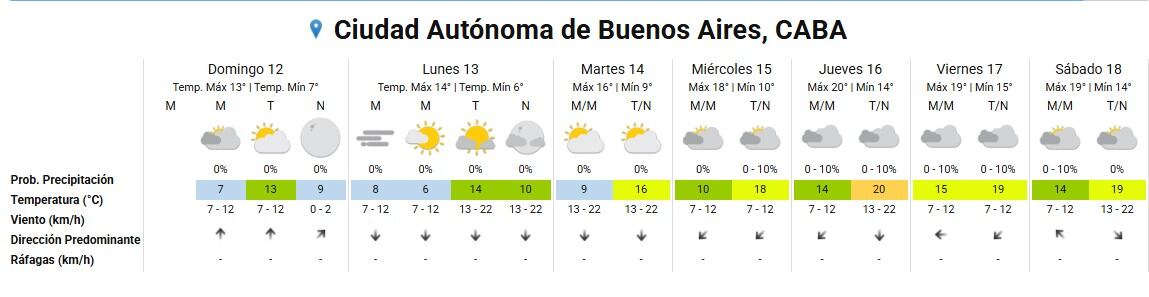 El pronóstico del SMN para la Ciudad de Buenos Aires desde el domingo 12 hasta el sábado 18.