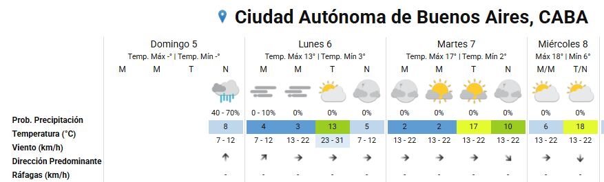 Pronóstico extendido para AMBA (Servicio Meteorológico Nacional)
