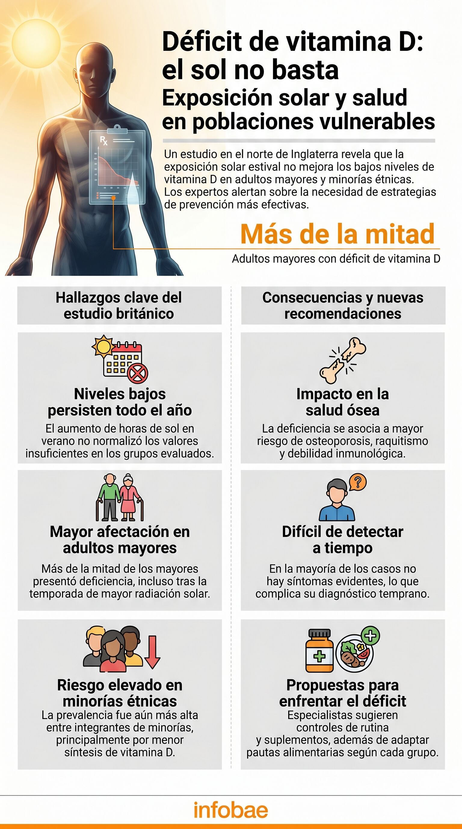 La infografía ilustra los hallazgos de un estudio británico que revela la persistencia del déficit de vitamina D en adultos mayores y minorías étnicas, aun con exposición solar. (Imagen Ilustrativa Infobae)
