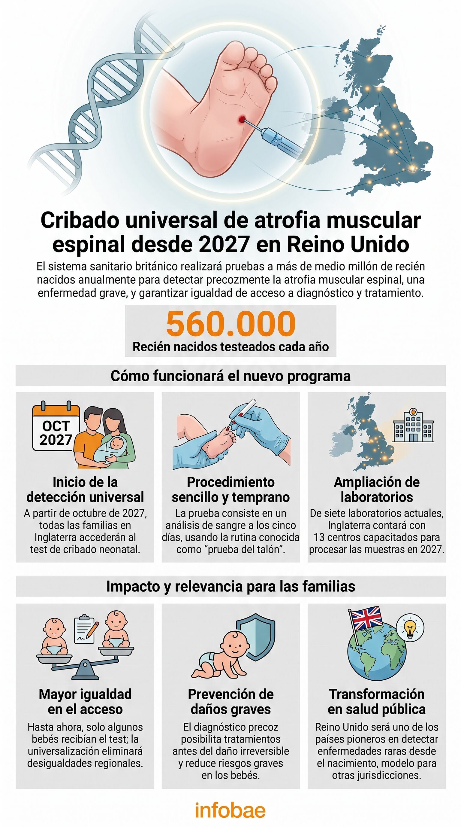 El cribado universal de atrofia muscular espinal para recién nacidos en el Reino Unido se implementará desde 2027 para más de medio millón de bebés anualmente, lo que garantizará un diagnóstico temprano. (Imagen Ilustrativa Infobae)