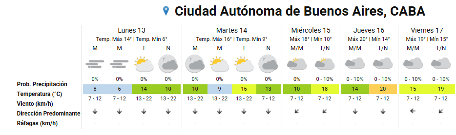 El jueves habrá temperaturas superiores a los 15 °C (SMN)