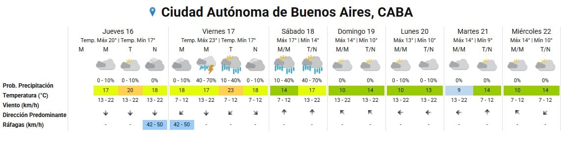 El pronóstico meteorológico para la Ciudad Autónoma de Buenos Aires detalla la probabilidad de precipitaciones, las temperaturas y la dirección del viento para siete días.