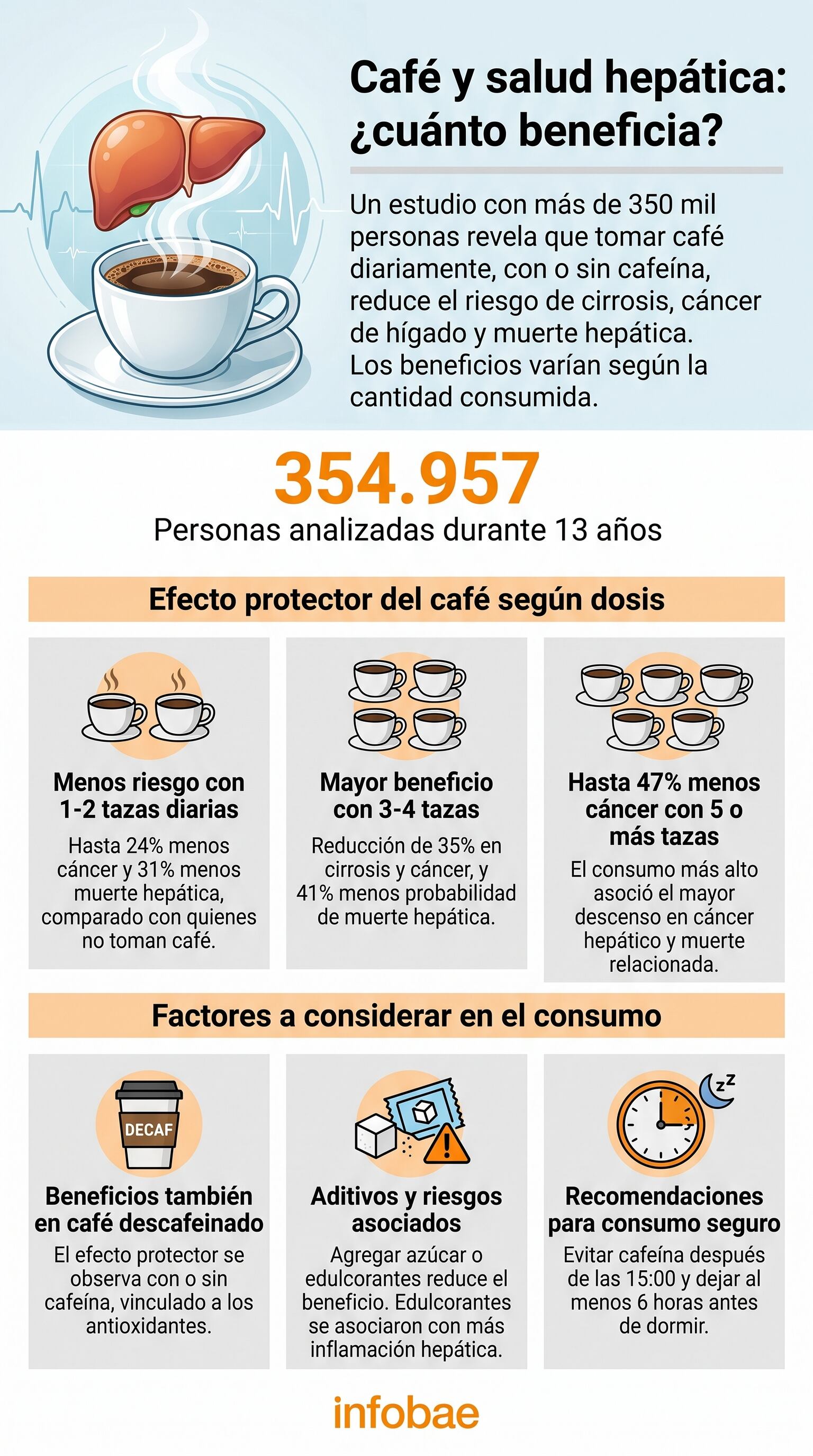 Una infografía de Infobae detalla los hallazgos de un estudio con 354.957 personas que relaciona el consumo diario de café con la reducción del riesgo de cirrosis, cáncer y muerte hepática. (Imagen Ilustrativa Infobae)