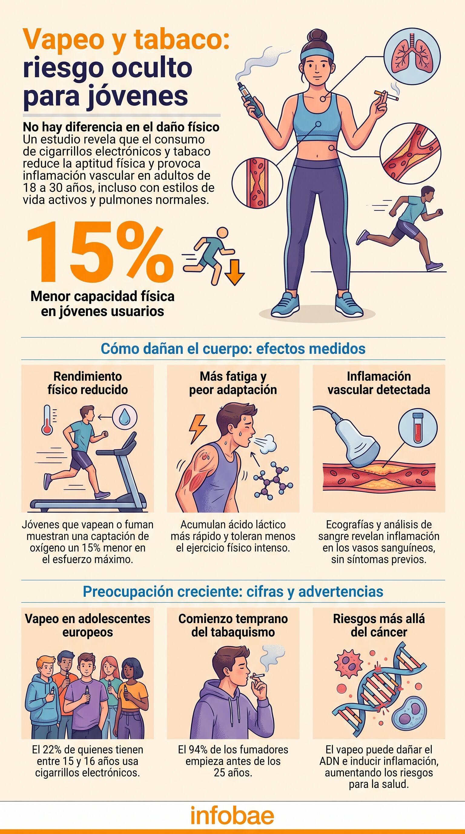 El estudio compara a no usuarios, fumadores y vapeadores con niveles de actividad física similares (Imagen Ilustrativa Infobae)