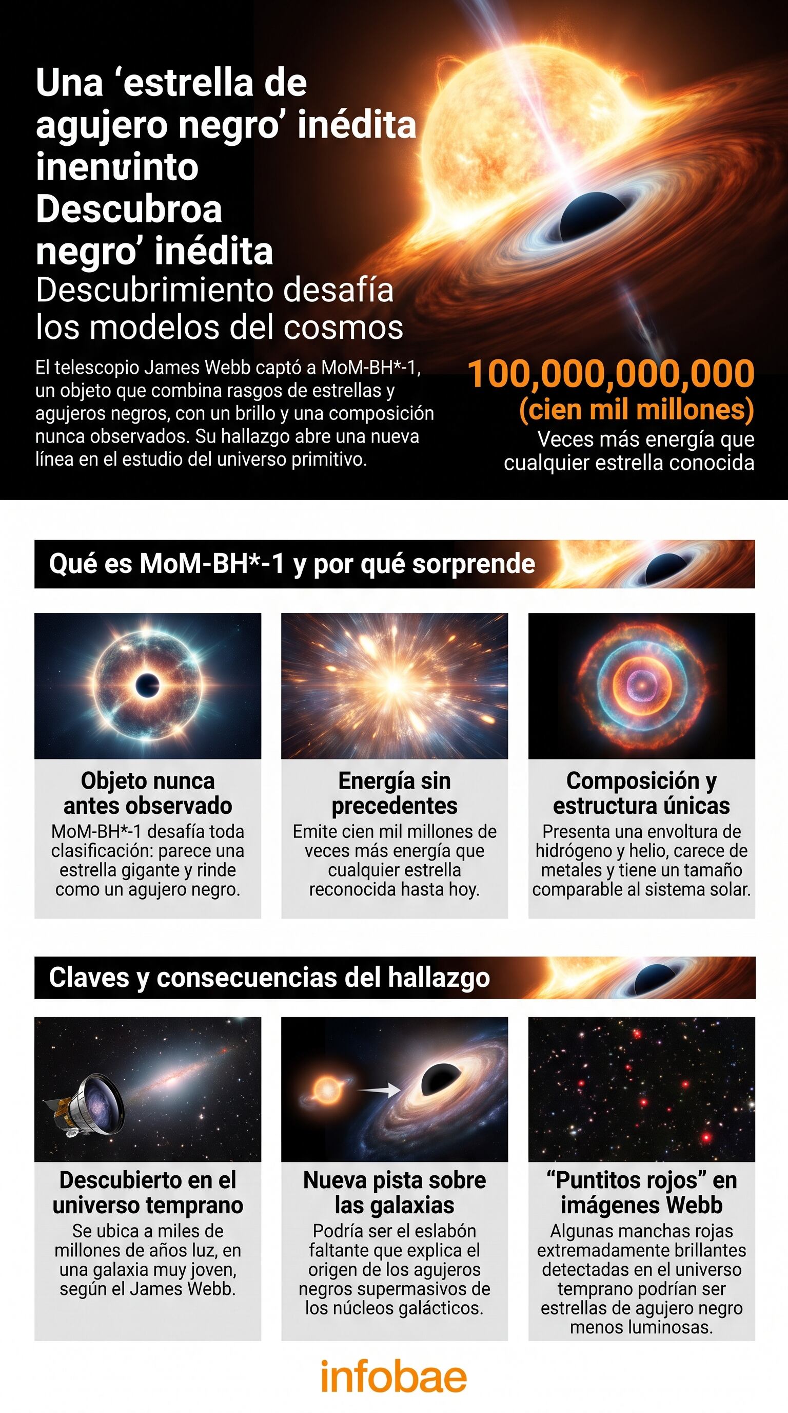 Infografía detalla el descubrimiento de MoM-BH*-1, una inédita estrella de agujero negro detectada por el Telescopio Espacial James Webb que desafía los modelos actuales de la cosmología. (Imagen Ilustrativa Infobae)