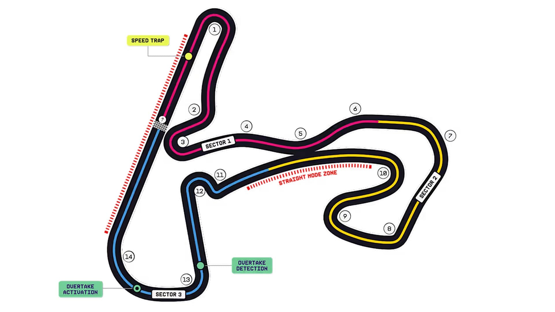 Un mapa ilustra el diseño del circuito de Fórmula 1 en los Países Bajos, incluyendo sus sectores, zonas de velocidad y puntos de activación de adelantamiento.