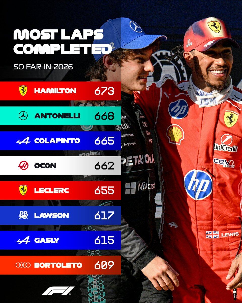 Franco Colapinto alcanzó el podio de más vueltas completadas en el transcurso de la temporada 2026 (@F1)