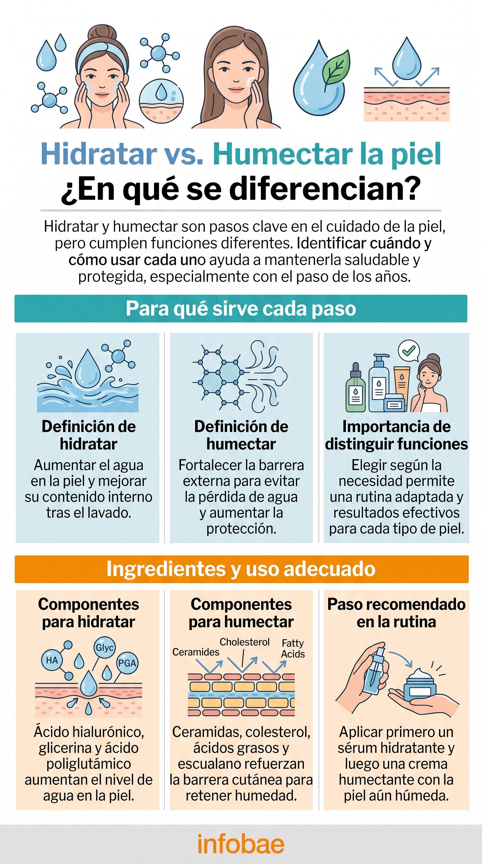 La diferencia entre hidratar y humectar la piel importa porque no cumplen la misma función: hidratar aumenta el contenido de agua, mientras humectar refuerza la barrera para evitar que esa agua se pierda; combinarlos en orden puede mejorar la sequedad, sobre todo con la edad. (Imagen Ilustrativa Infobae)