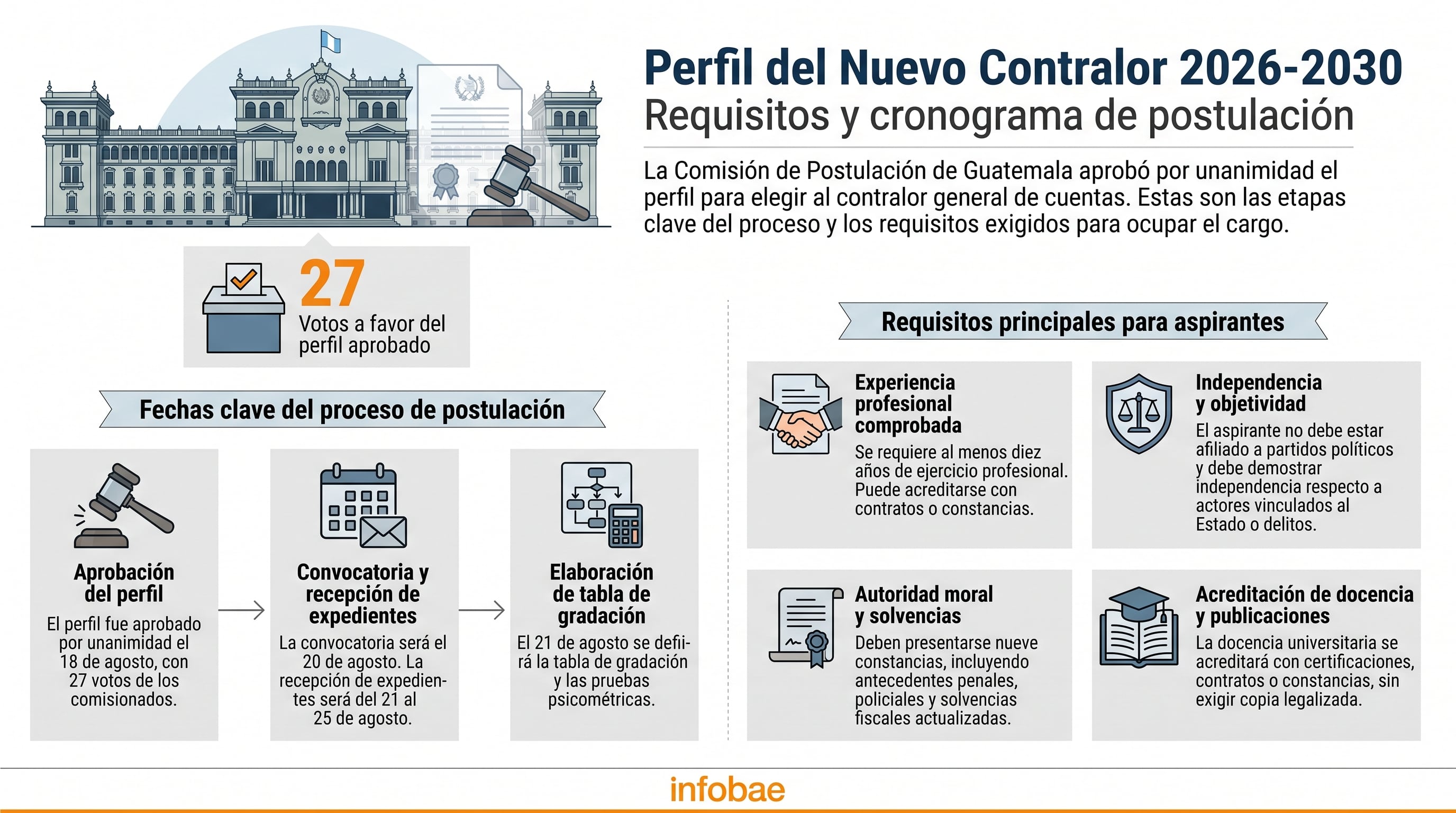 Una infografía detalla los requisitos y el cronograma del proceso de postulación para el Contralor General de Cuentas de Guatemala, con 27 votos a favor del perfil aprobado. (Imagen Ilustrativa Infobae)