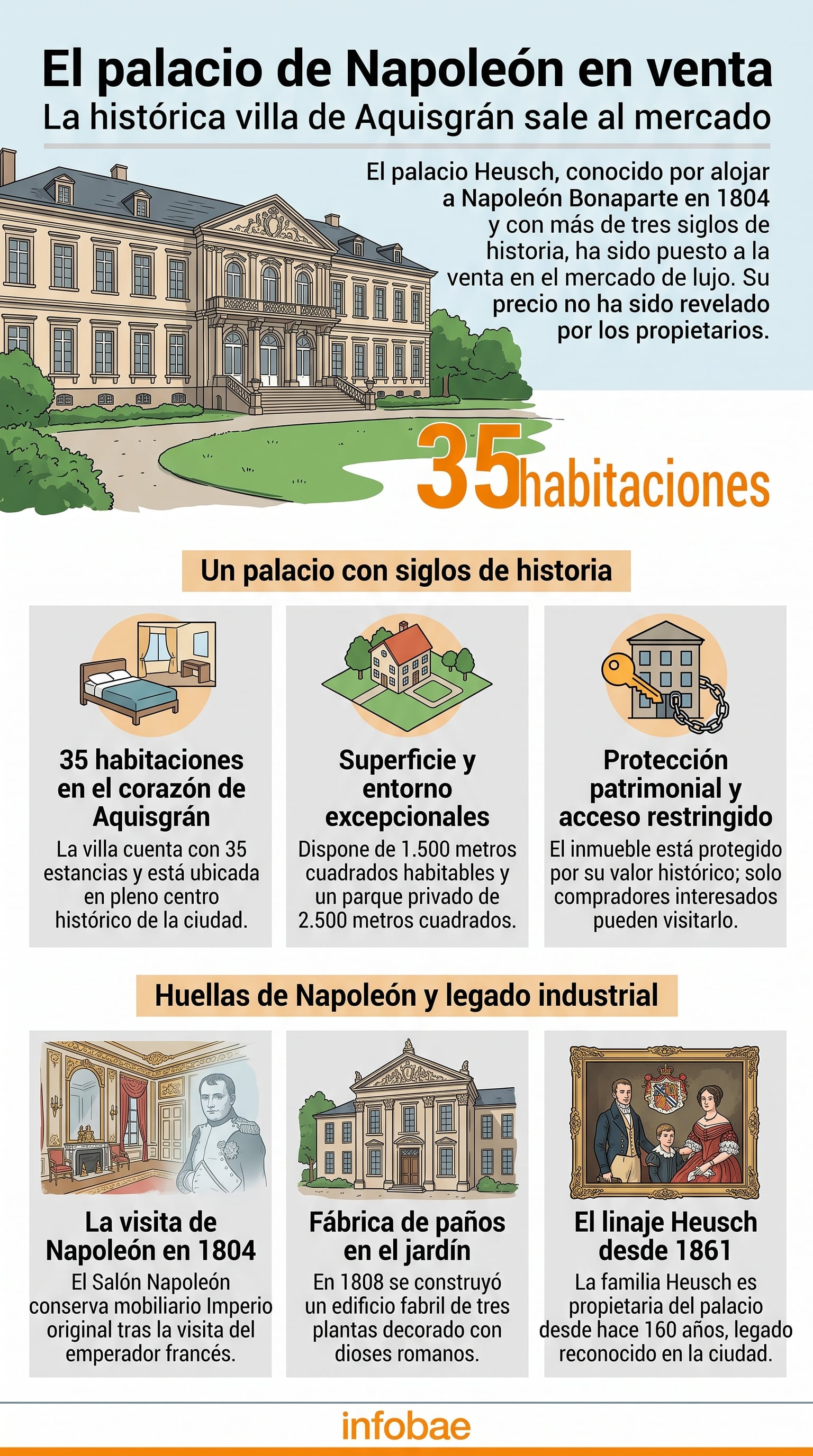 Una infografía de Infobae detalla la historia y las características del palacio Heusch en Aquisgrán, Alemania, puesto a la venta (Imagen Ilustrativa Infobae)