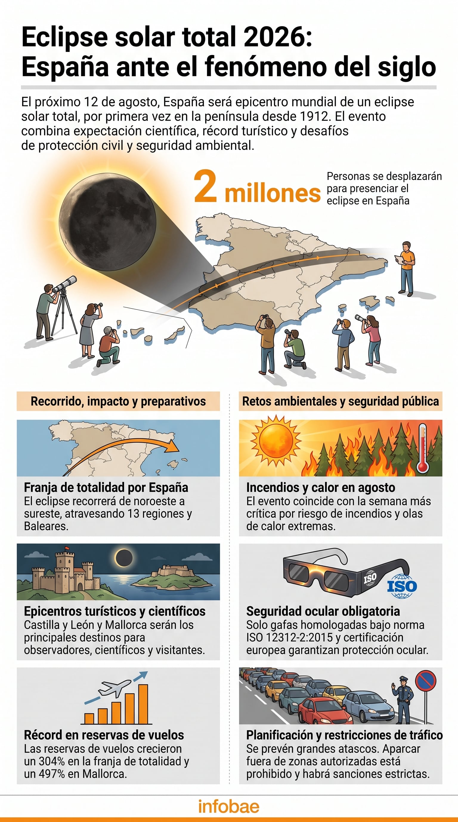 Una infografía detalla el recorrido del eclipse solar total que España presenciará en 2026, las previsiones de dos millones de desplazamientos y los desafíos ambientales y de seguridad pública. (Imagen Ilustrativa Infobae)