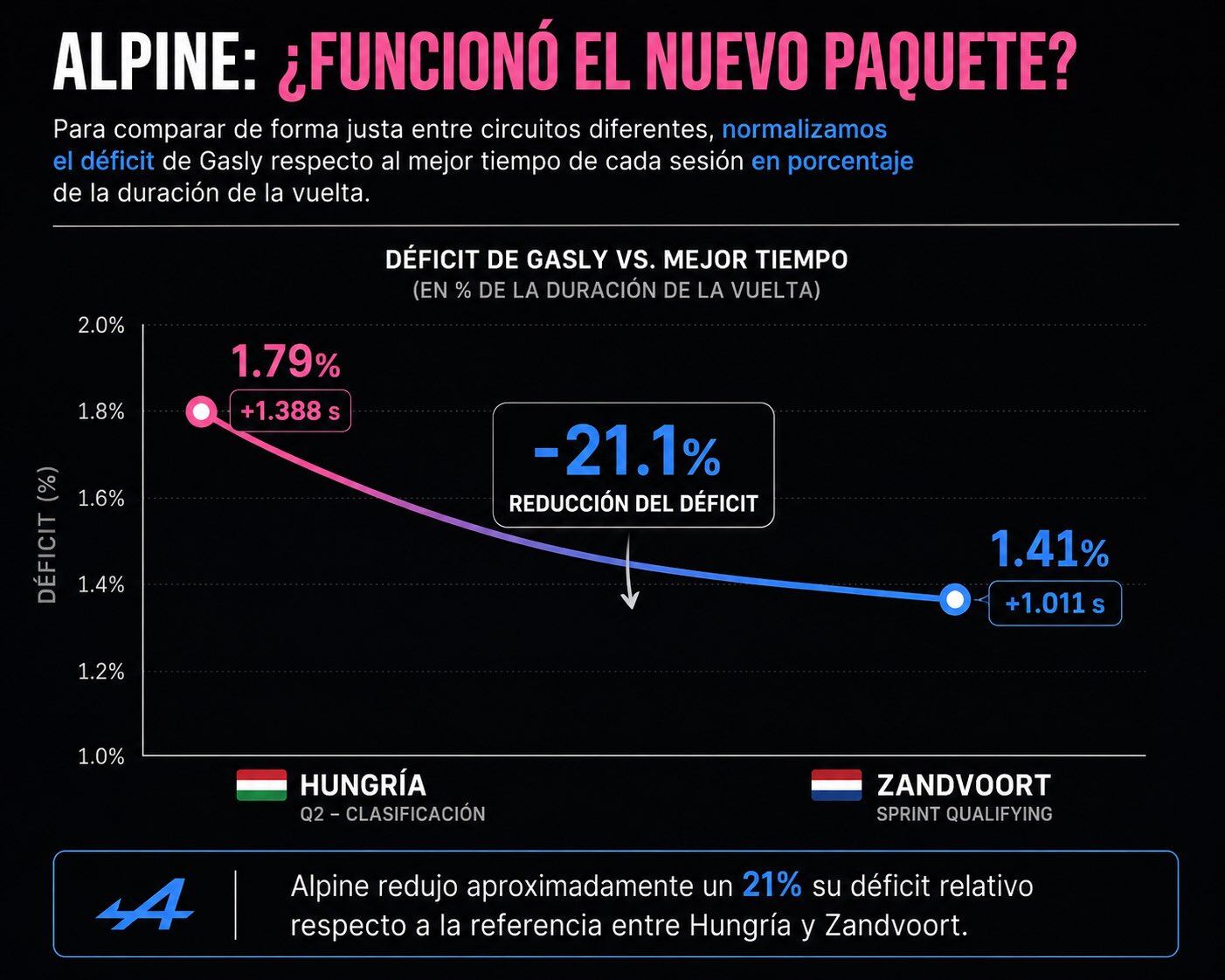 Cómo evolucionó el auto de Gasly en el primer día de actividad en Países Bajos respecto de Hungría. El viernes en Zandvoort una una reducción del déficit cercano al 21 % (@Juanito77ok)