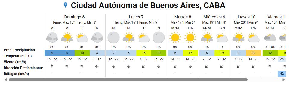 Alerta amarilla por frío extremo para el domingo: cómo estará el tiempo durante la semana en CABA